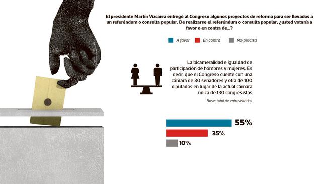 Posturas en el eventual escenario de un referéndum. (El Comercio)