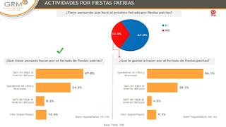 Fiestas Patrias:Qué hará y qué le gustaría hacer a un ejecutivo