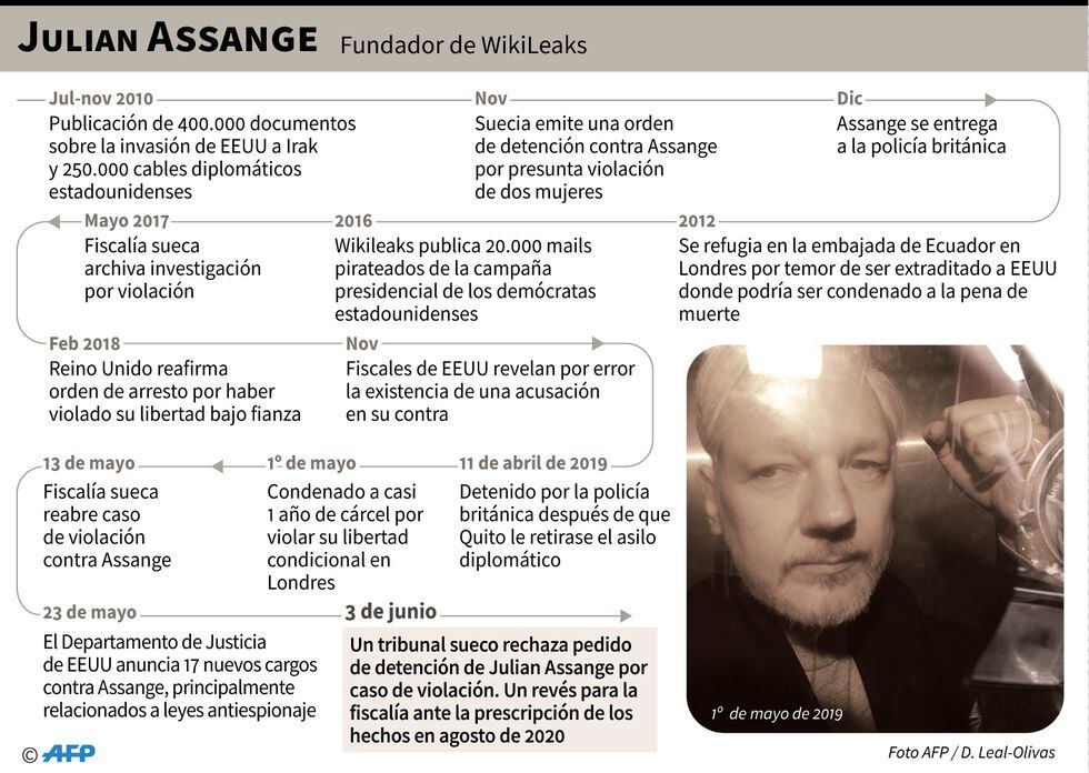 Cronología de la batalla judicial de Julian Assange, fundador de WikiLeaks. (AFP)