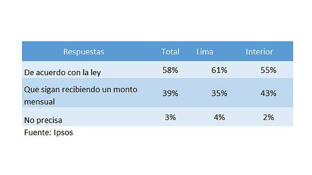 El 58% de peruanos está de acuerdo con retirar fondos de AFP - 2