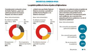 Keiko Fujimori debe dejar la presidencia de FP, señala el 73% en encuesta