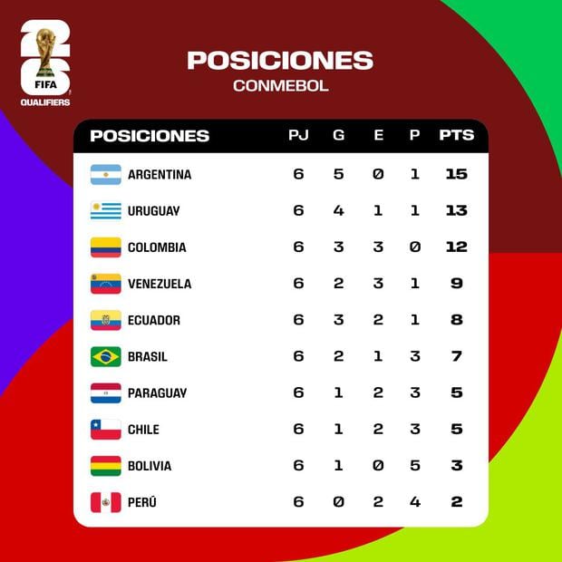 Tabla de posiciones de Eliminatorias Sudamericanas Conmebol
