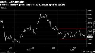 Los mineros que acaparan Bitcoin recurren al mercado de opciones para la infusión de efectivo