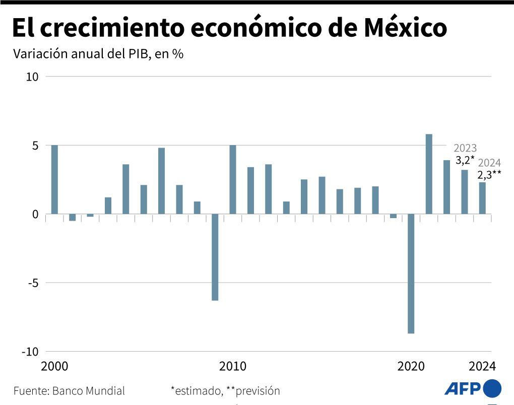 La economía de México. (AFP).
