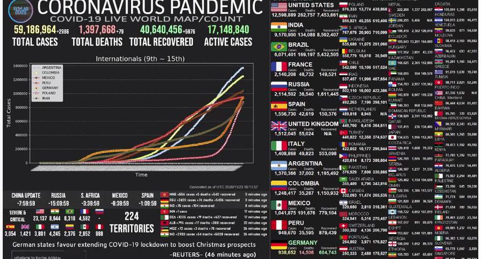 Mapa del coronavirus COVID-19 EN VIVO hoy, lunes 23 de noviembre del 2020. (Universidad Johns Hopkins).