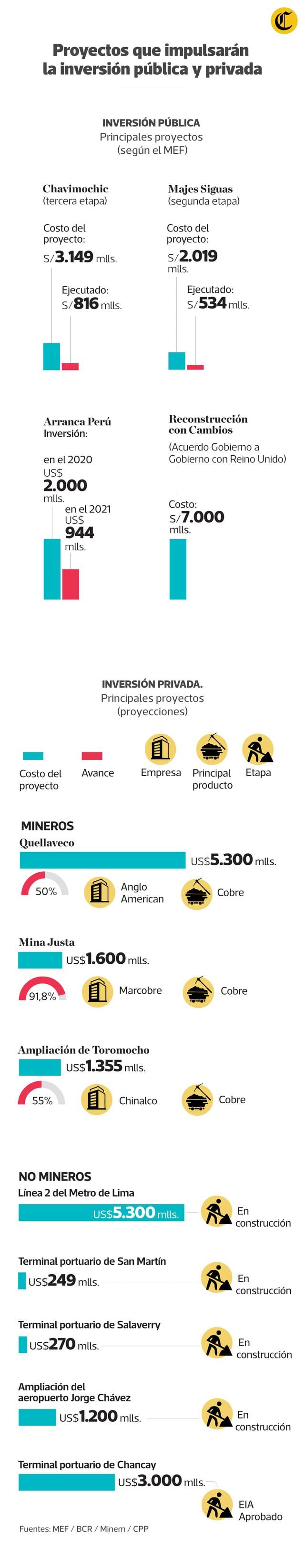 Proyectos que impulsarán la inversión pública y privada. (Infografía: El Comercio)