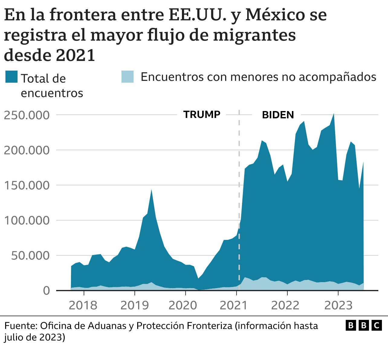 Migrant flow between the US and Mexico