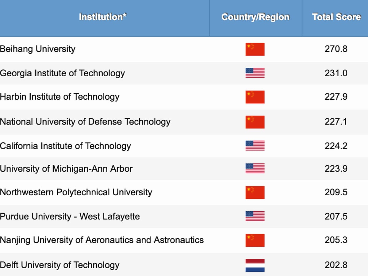 Ranking Shanghai 2019 Las Mejores Universidades Para Estudiar