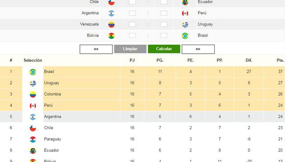La selección peruana se ubica en la cuarta posición de la tabla con 24 puntos, al igual que Argentina, rival del próximo jueves. (Foto: El Comercio)