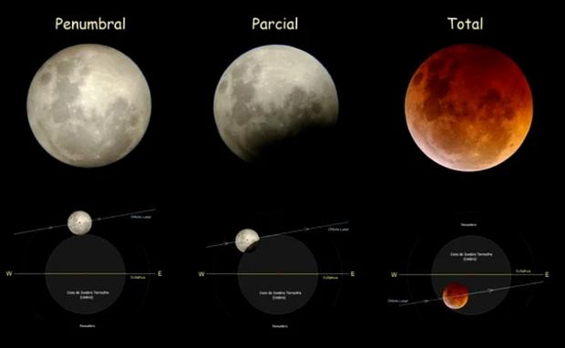 Fases del eclipse lunar.