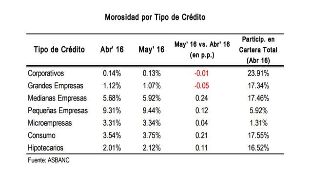 Morosidad bancaria aumentó en mayo y llegó a 2.86% - 2