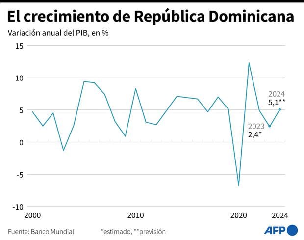Growth in the Dominican Republic.  (AFP).
