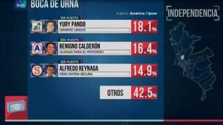 Independencia: Empate técnico entre Yuri Pando y Benigno Calderón, según boca de urna de América - Ipsos