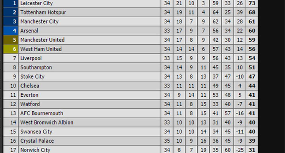 Así está la tabla de posiciones de la Premier League luego de los partidos pendientes que se disputaron (Foto: Livescore)