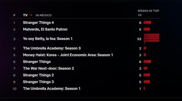 En países de América Latina, como México, la ficción lleva más de 50 semanas en el Top 10 de lo más visto en Netflix