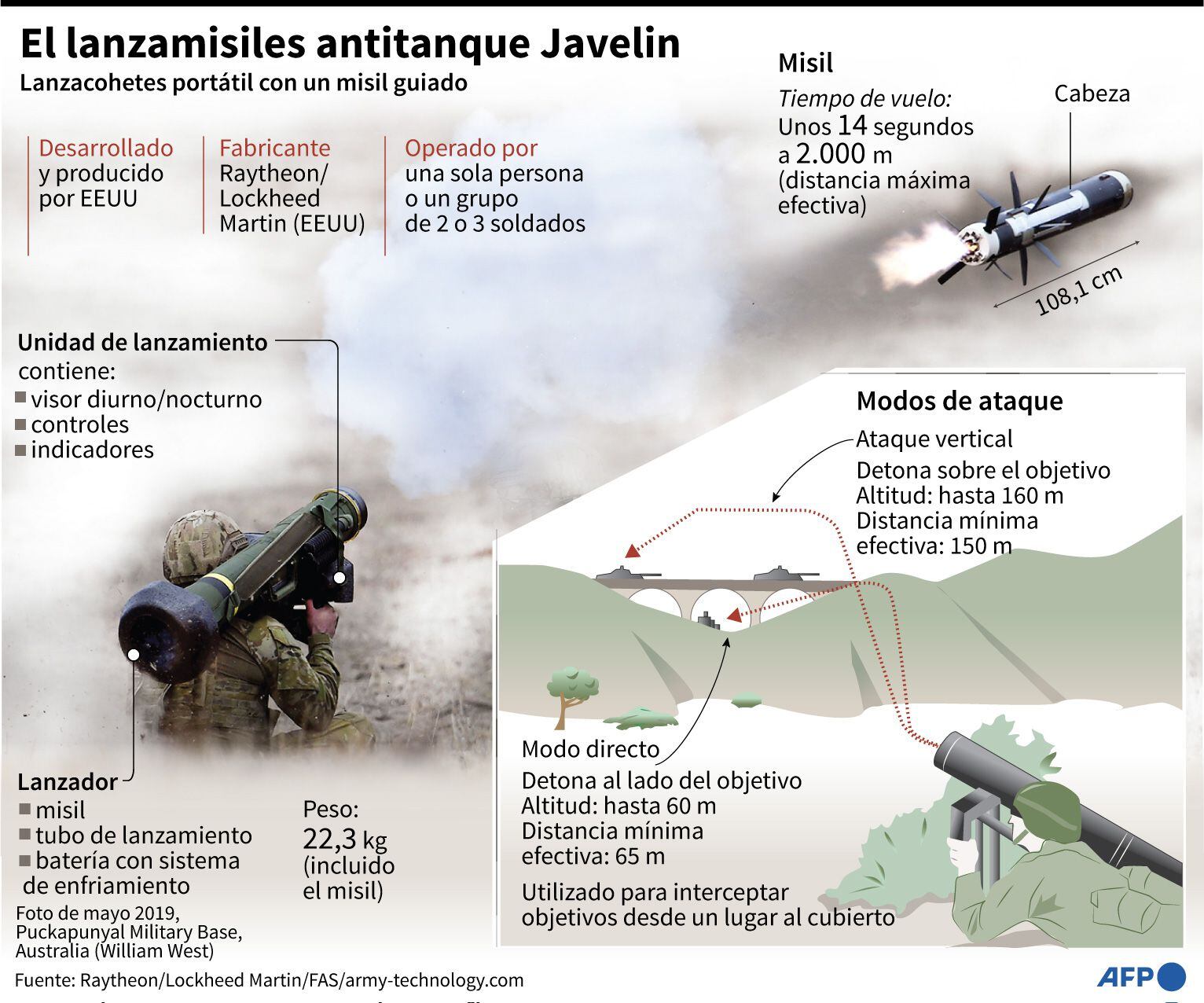 The Javelin anti-tank missile launcher.  (AFP).