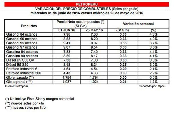 Petroperú eleva precios de combustibles hasta en un 4,4% - 2