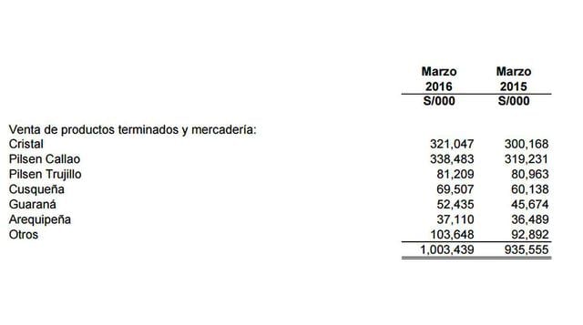 Pilsen vuelve a ser la marca más vendida de Backus a marzo - 2