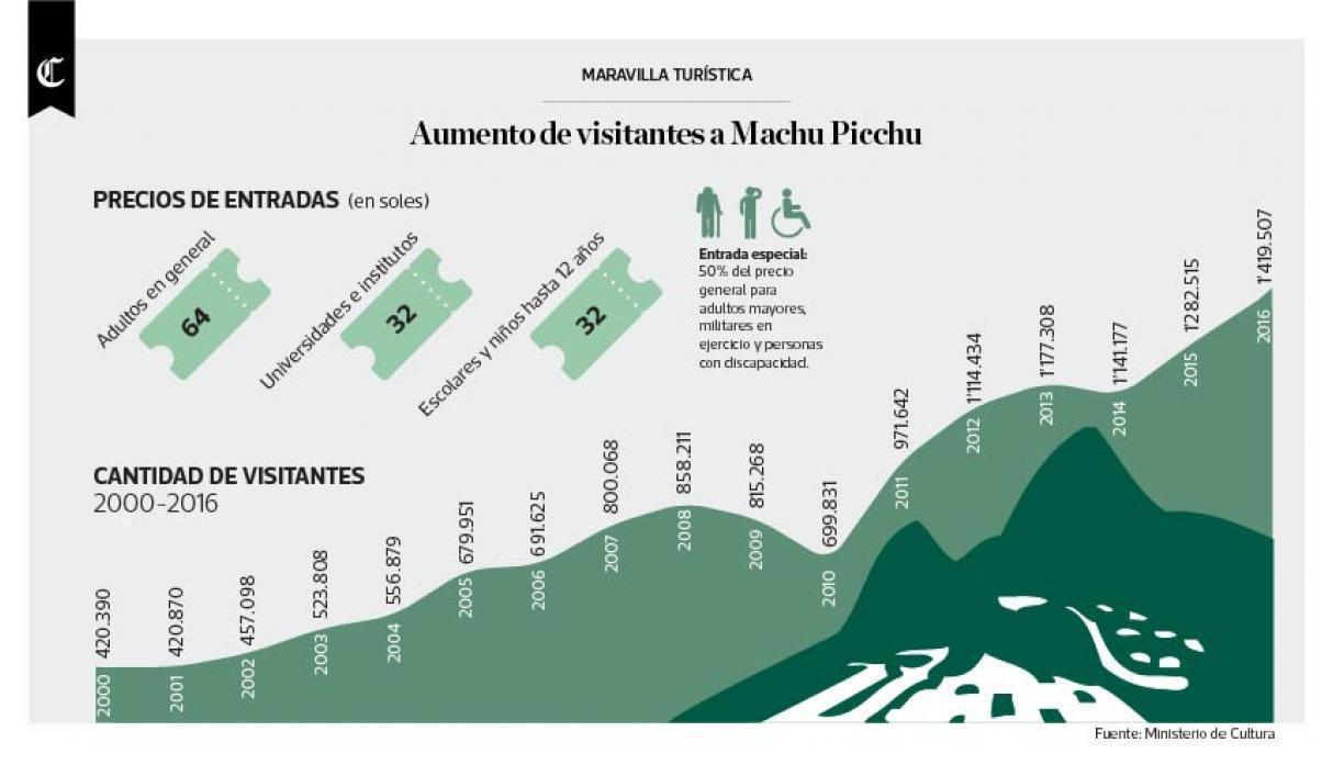 Infografía publicada el 07/07/2017 en El Comercio