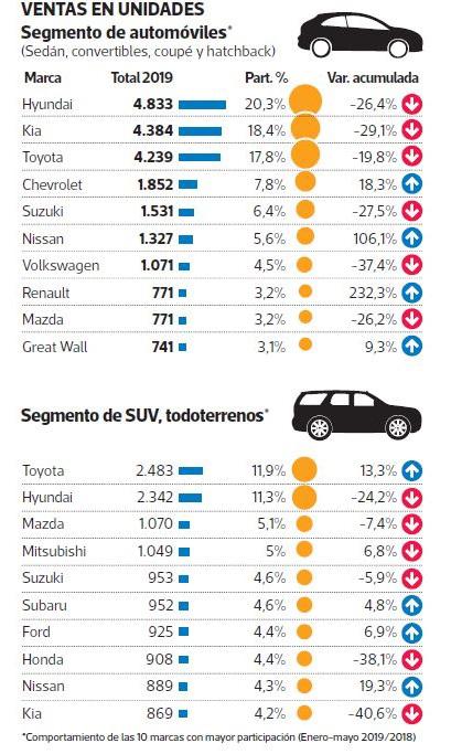 Ventas en unidades. (Infografía: Jean Izquierdo)