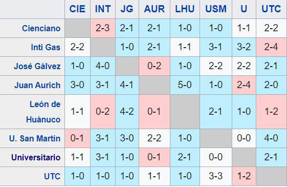 Así le fue a Universitario en la Liguilla B. 