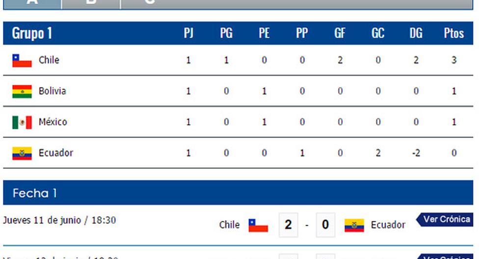 La tabla del Grupo A de la Copa América (Foto: Peru.com)