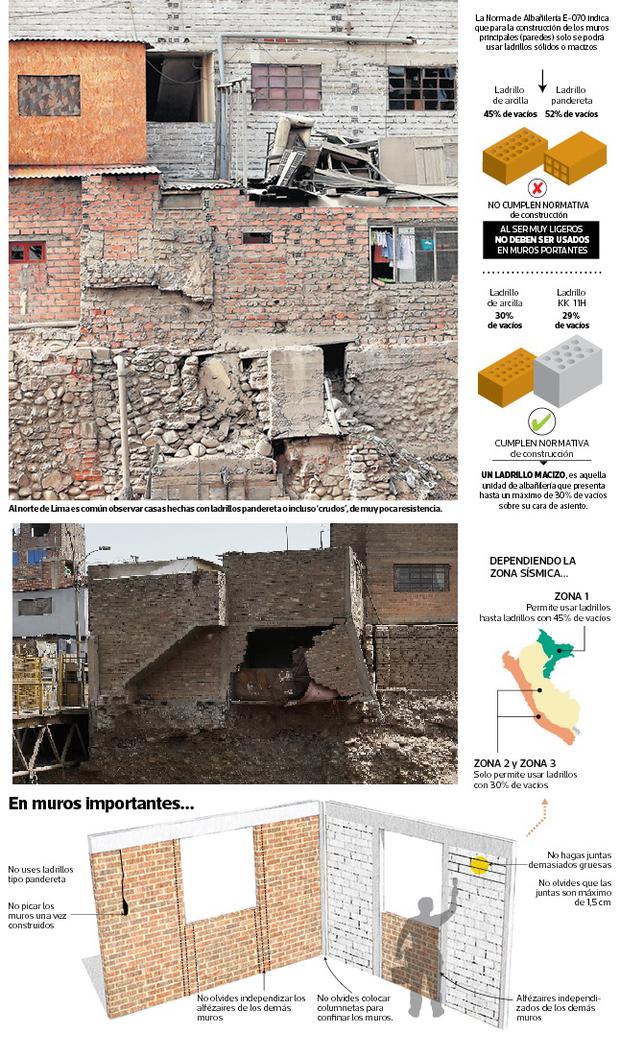 Ladrillos prohibidos por norma sísmica están en 9 de cada 10 viviendas  informales | LIMA | EL COMERCIO PERÚ