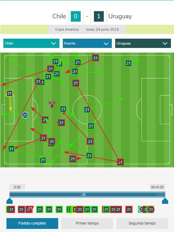 Participación de Edinson Cavani con el balón ante Chile. (Fuente: Opta)