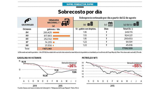 Peruanos pagan S/.1,7 mlls. al día por sobreprecio de gasoholes - 2
