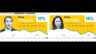 Encuesta de Ipsos: todos los cuadros del reciente sondeo