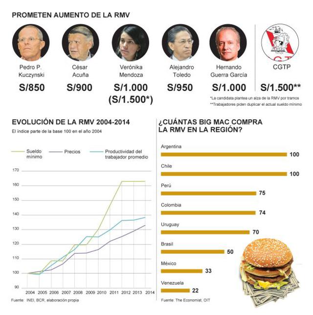 El sueldo mínimo en la campaña electoral - 2