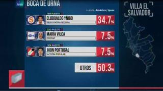 VES: Clodoaldo Iñigo es el virtual alcalde, según boca de urna de América - Ipsos