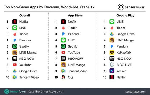 Netflix es la app a la que más ingresan los usuarios en el 2017 - 2