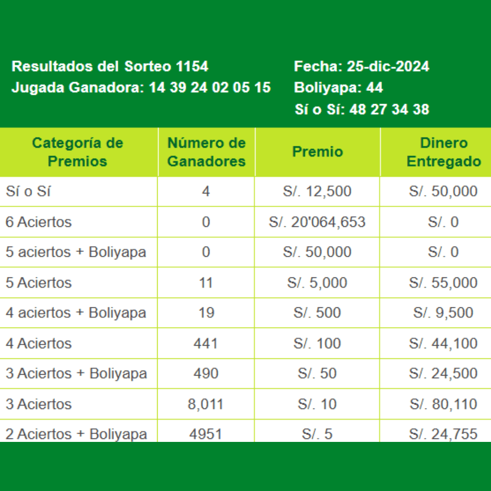 Revisa aquí los resultados y números ganadores del miércoles 25 de diciembre.