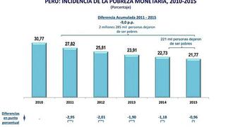 Pobreza retrocedió en 9 puntos porcentuales entre 2011-2015