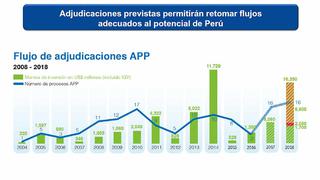 Los 16 proyectos que espera adjudicar ProInversión este año