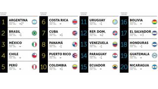 Perú en el top 5 regional de países con mejor reputación