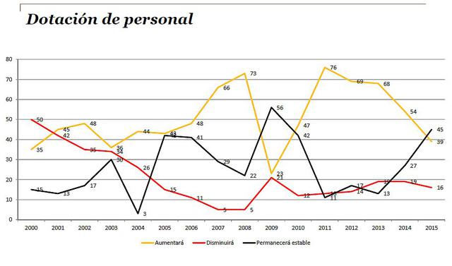 PwC: El 86% de las firmas peruanas prevé subir sueldos en 2015 - 1