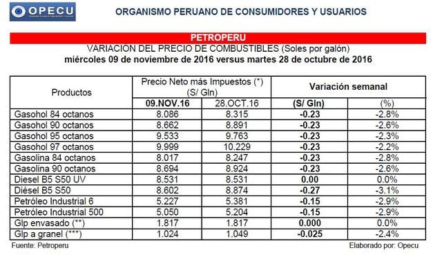 Opecu: Repsol y Petroperú reducen precios de combustibles - 2