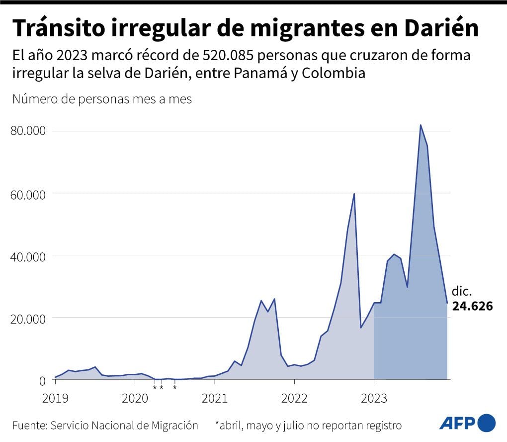 Irregular transit of migrants in Darién.  (AFP).