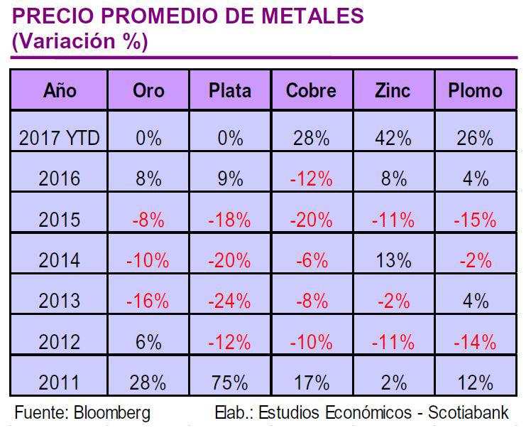 (Elaboración: Scotiabank)