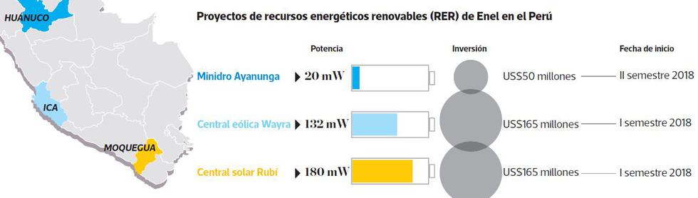 (Fuente: Enel)