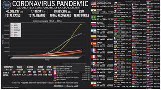 Mapa del coronavirus EN VIVO, HOY domingo 18 de octubre del 2020: cifra actualizada de muertos e infectados