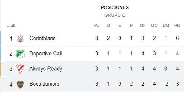 Así marcha la tabla de posiciones del Grupo E de Copa Libertadores.
