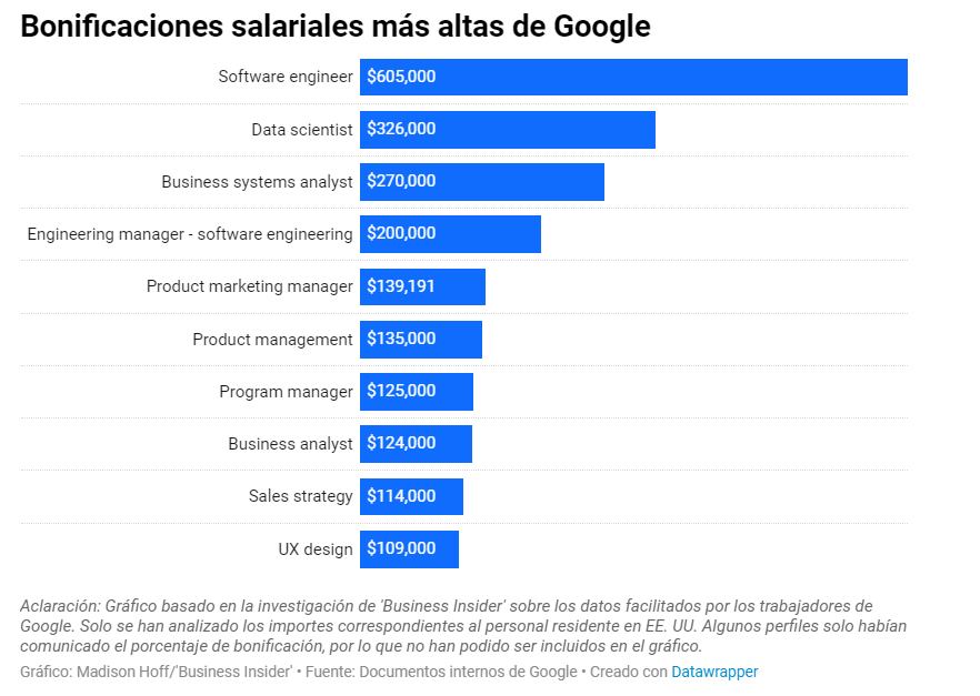 Google's highest bonuses.  (Photo: Business Insider)