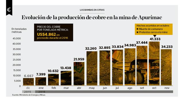 Infografía del día: Las Bambas en cifras - 1