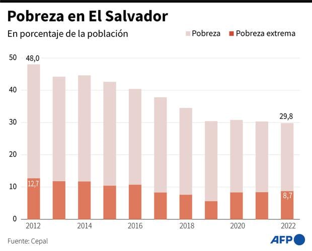 Pobreza en El Salvador. (AFP).