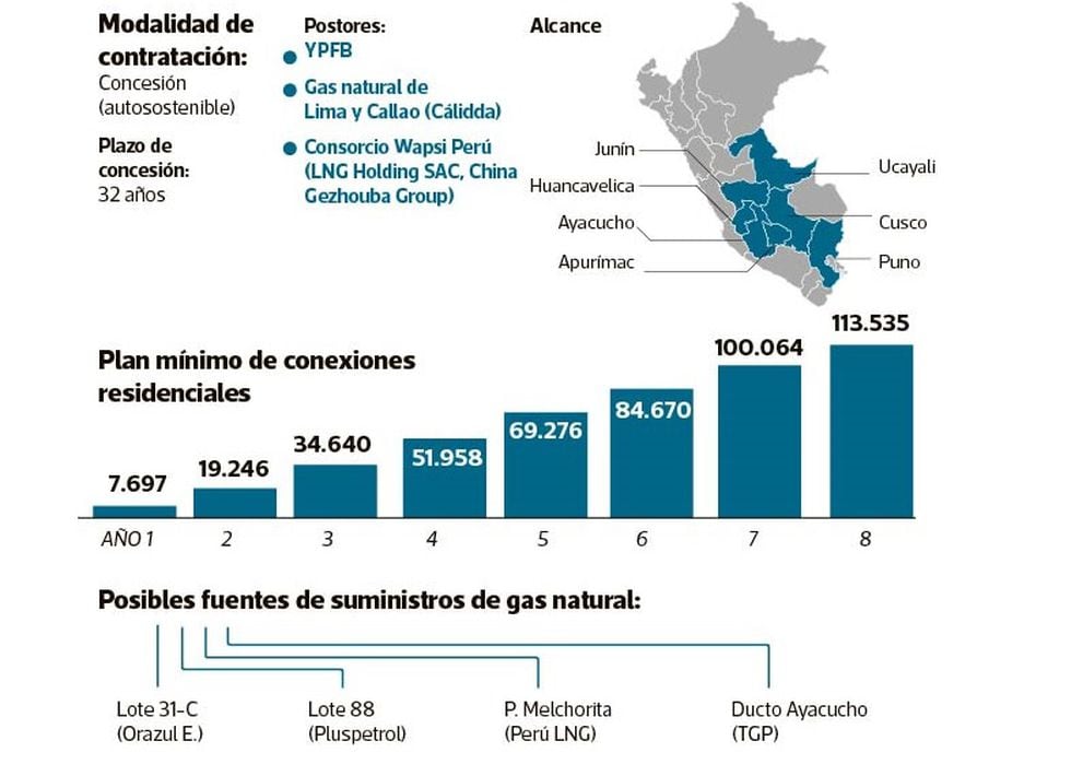 El gobierno ha dejado claro que el gas para Siete Regiones no vendrá de Bolivia (El Comercio).