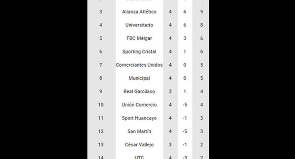 Esta es la tabla del Torneo Apertura. (Foto: ADFP)