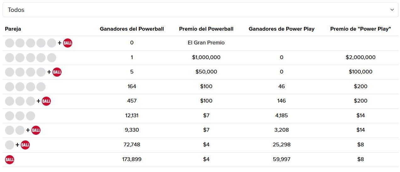 Resultados del Powerball: